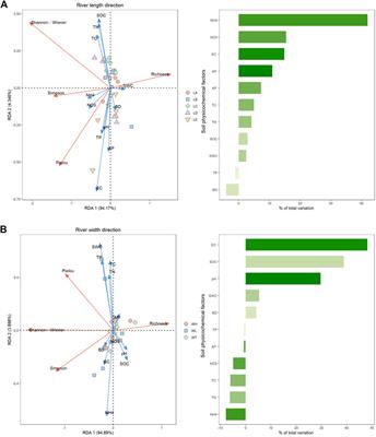 Spatial variation patterns of vegetation and soil physicochemical properties of a typical inland riverscape on the Mongolian plateau